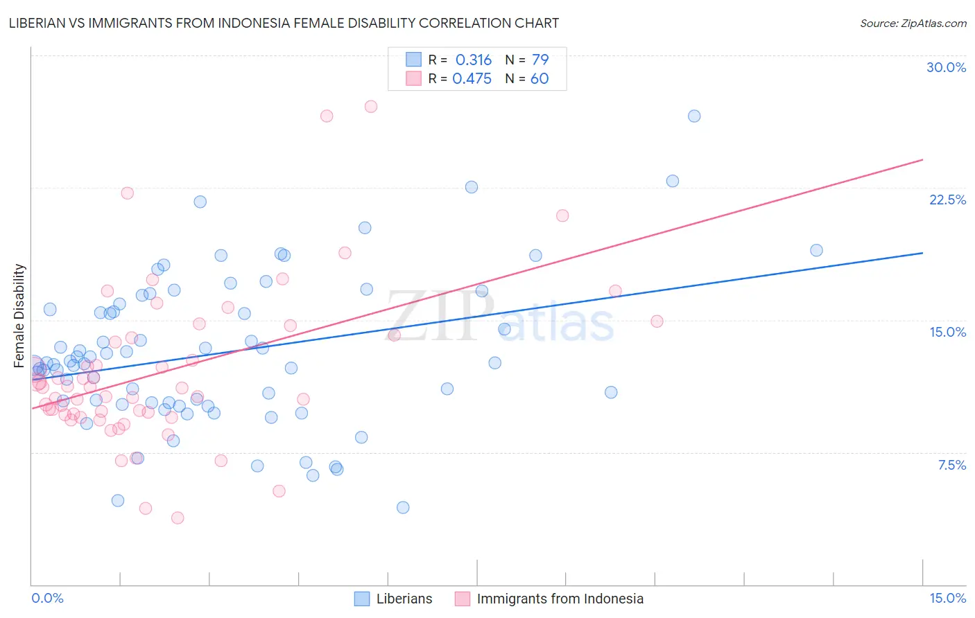 Liberian vs Immigrants from Indonesia Female Disability