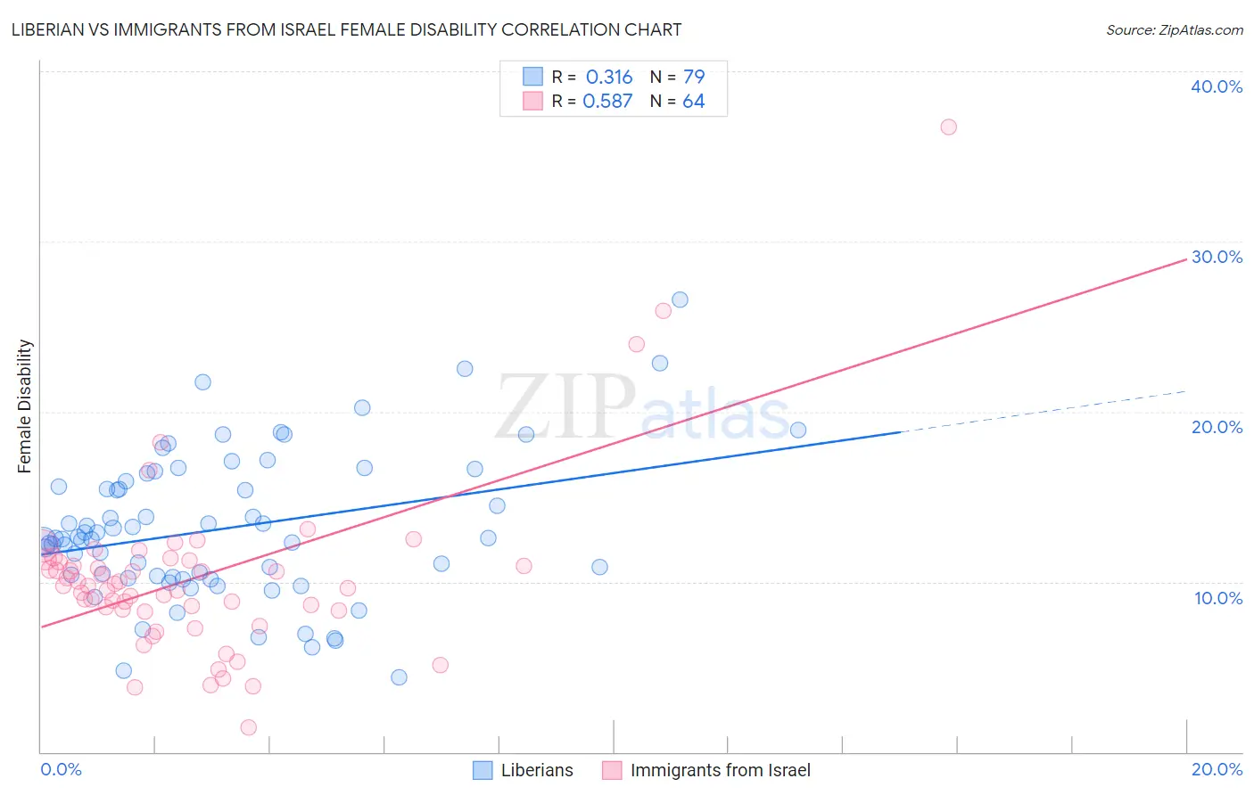 Liberian vs Immigrants from Israel Female Disability