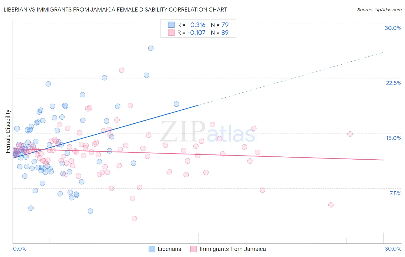Liberian vs Immigrants from Jamaica Female Disability