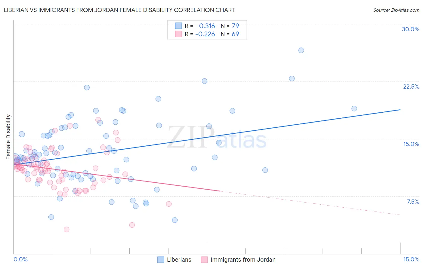 Liberian vs Immigrants from Jordan Female Disability