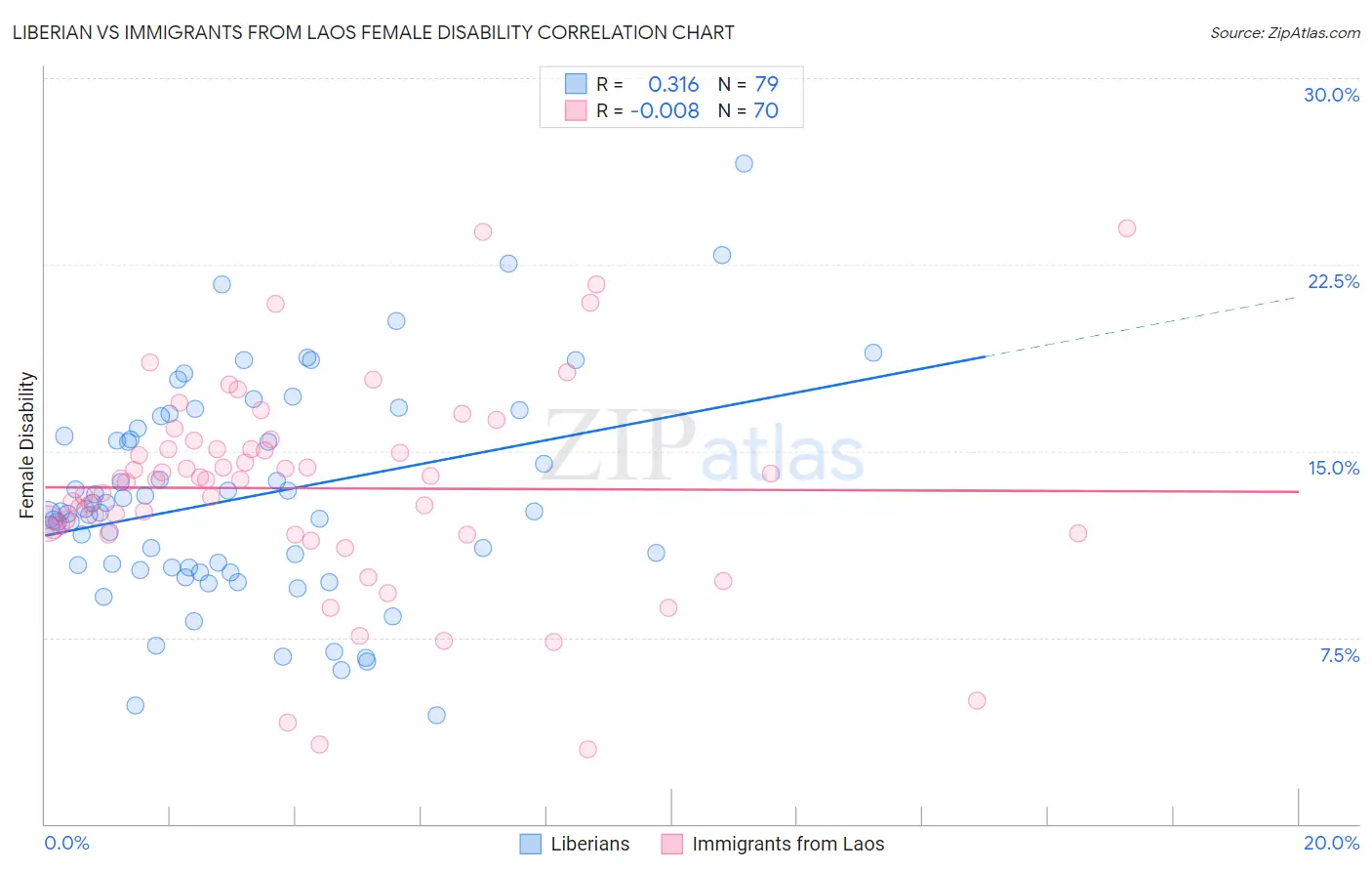 Liberian vs Immigrants from Laos Female Disability