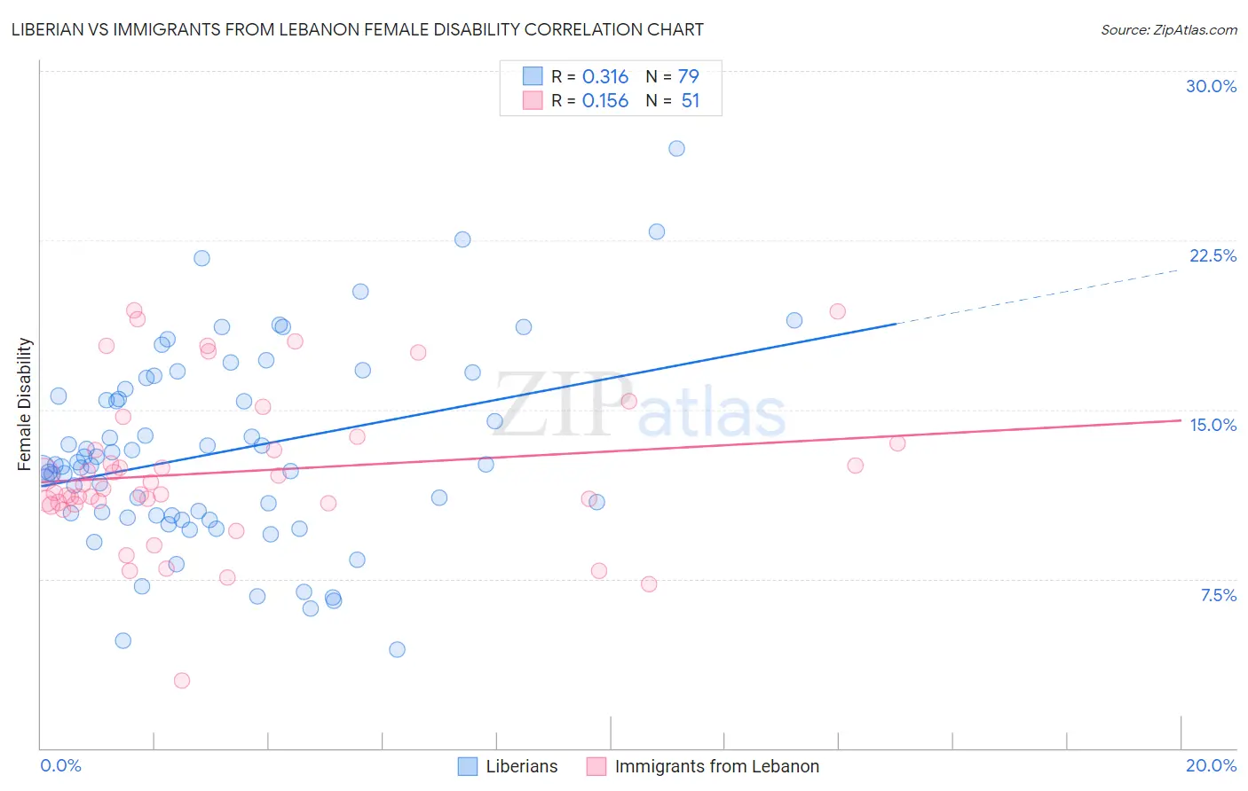 Liberian vs Immigrants from Lebanon Female Disability