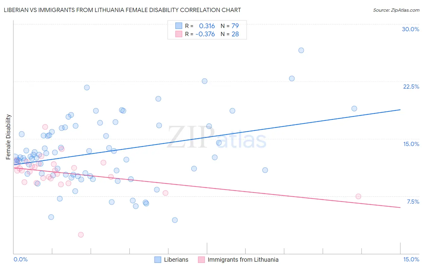 Liberian vs Immigrants from Lithuania Female Disability
