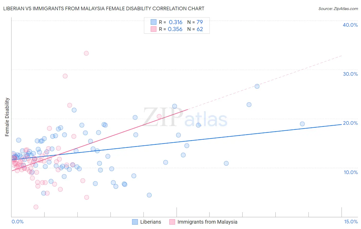 Liberian vs Immigrants from Malaysia Female Disability