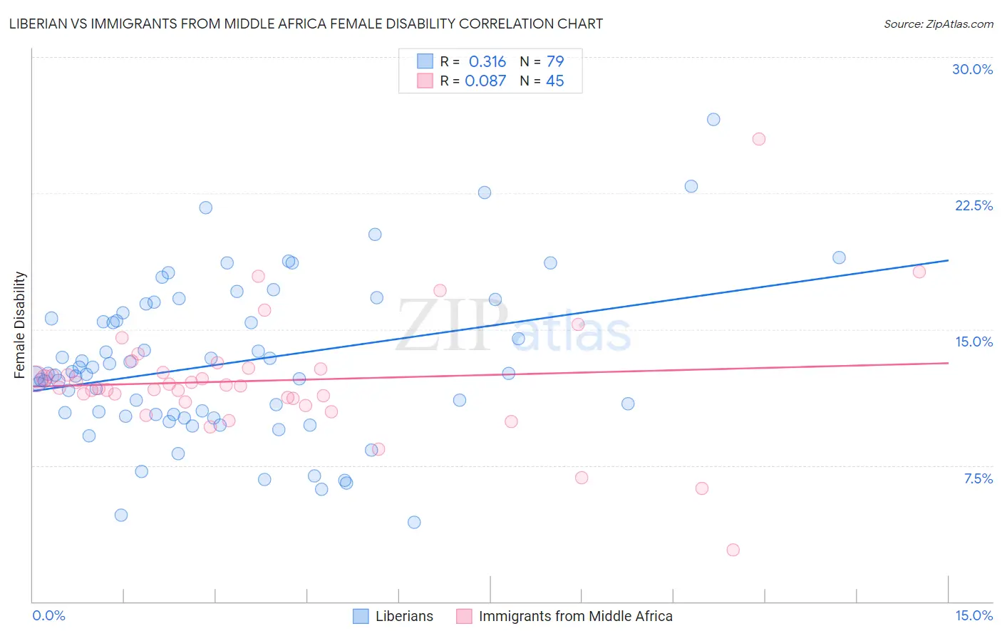 Liberian vs Immigrants from Middle Africa Female Disability