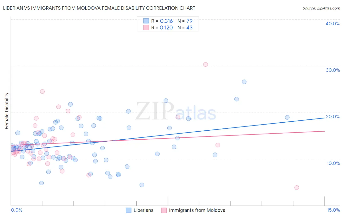Liberian vs Immigrants from Moldova Female Disability