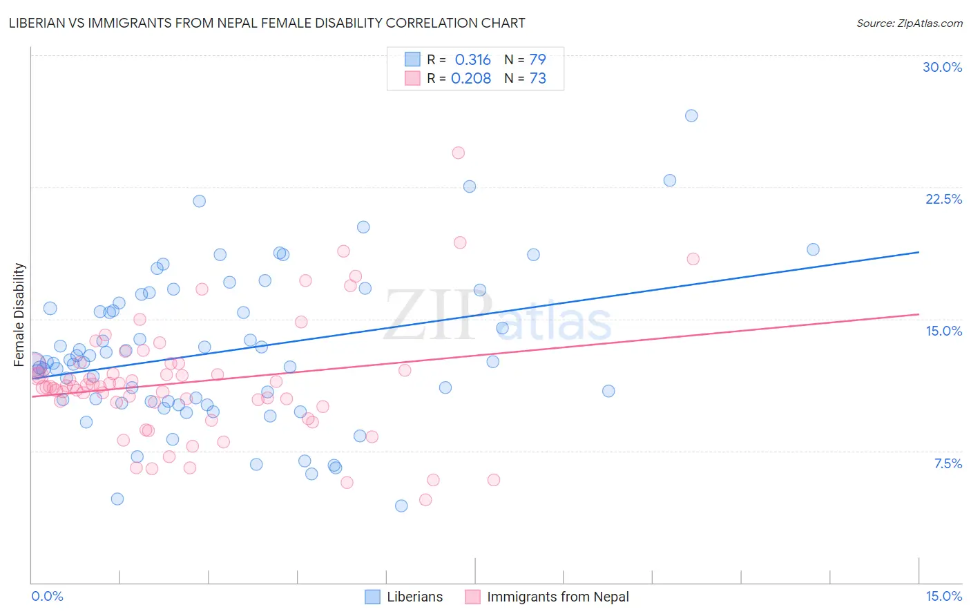 Liberian vs Immigrants from Nepal Female Disability