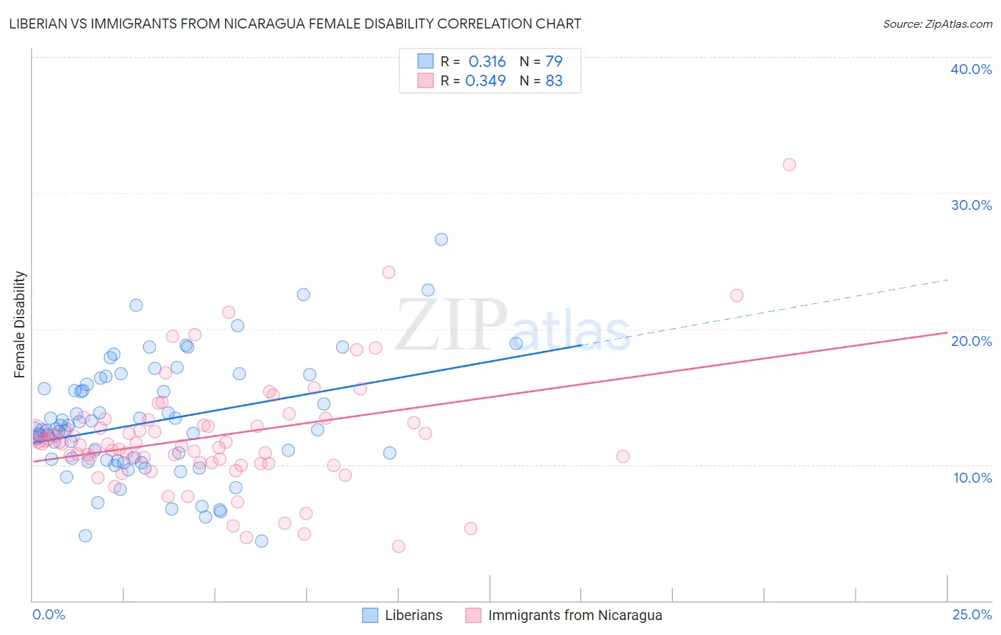 Liberian vs Immigrants from Nicaragua Female Disability