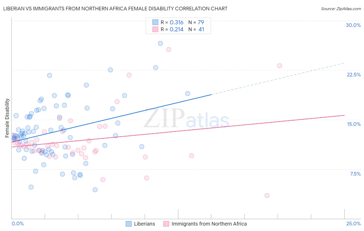 Liberian vs Immigrants from Northern Africa Female Disability