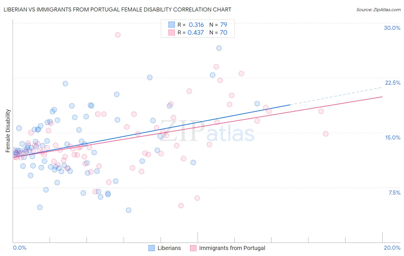 Liberian vs Immigrants from Portugal Female Disability