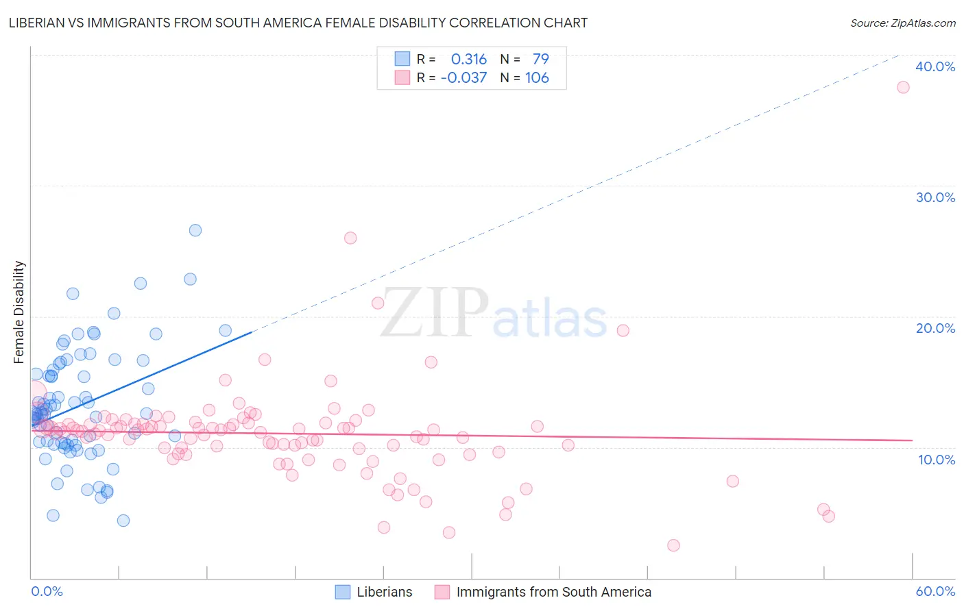 Liberian vs Immigrants from South America Female Disability