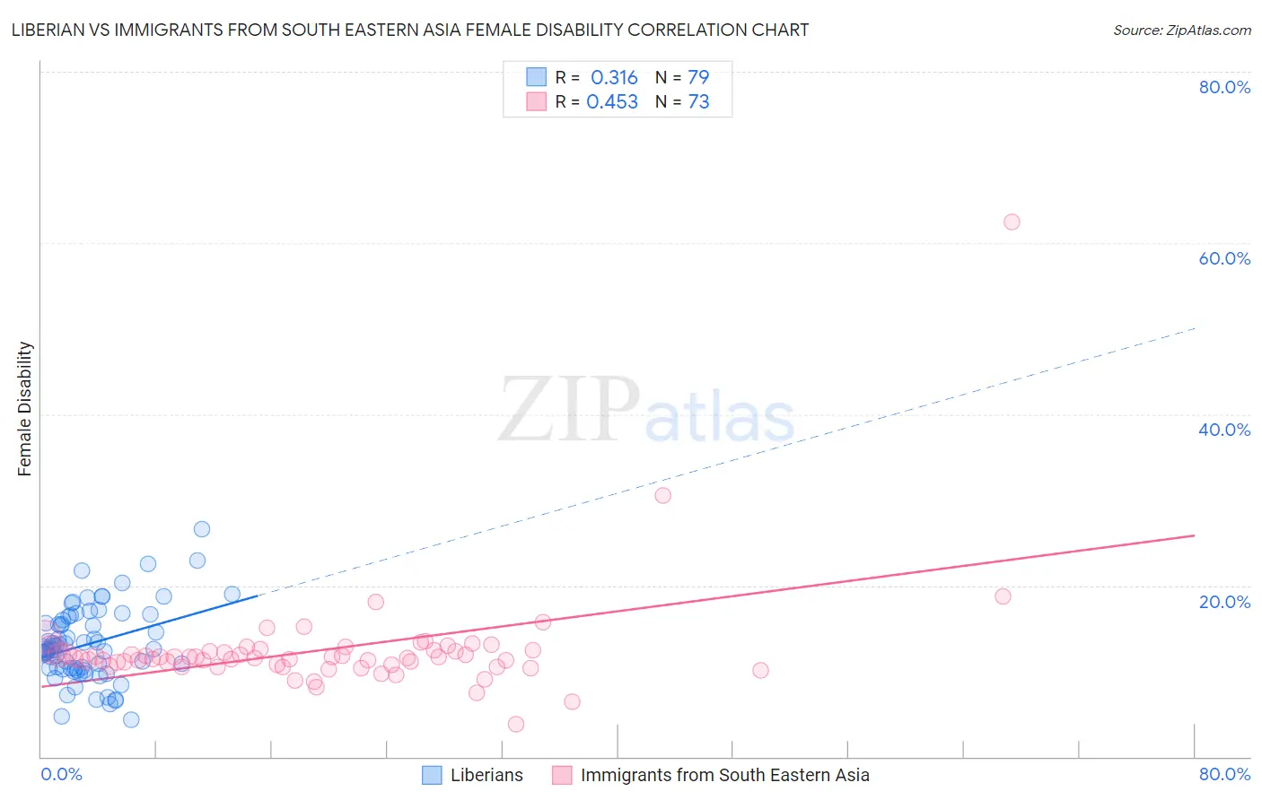 Liberian vs Immigrants from South Eastern Asia Female Disability