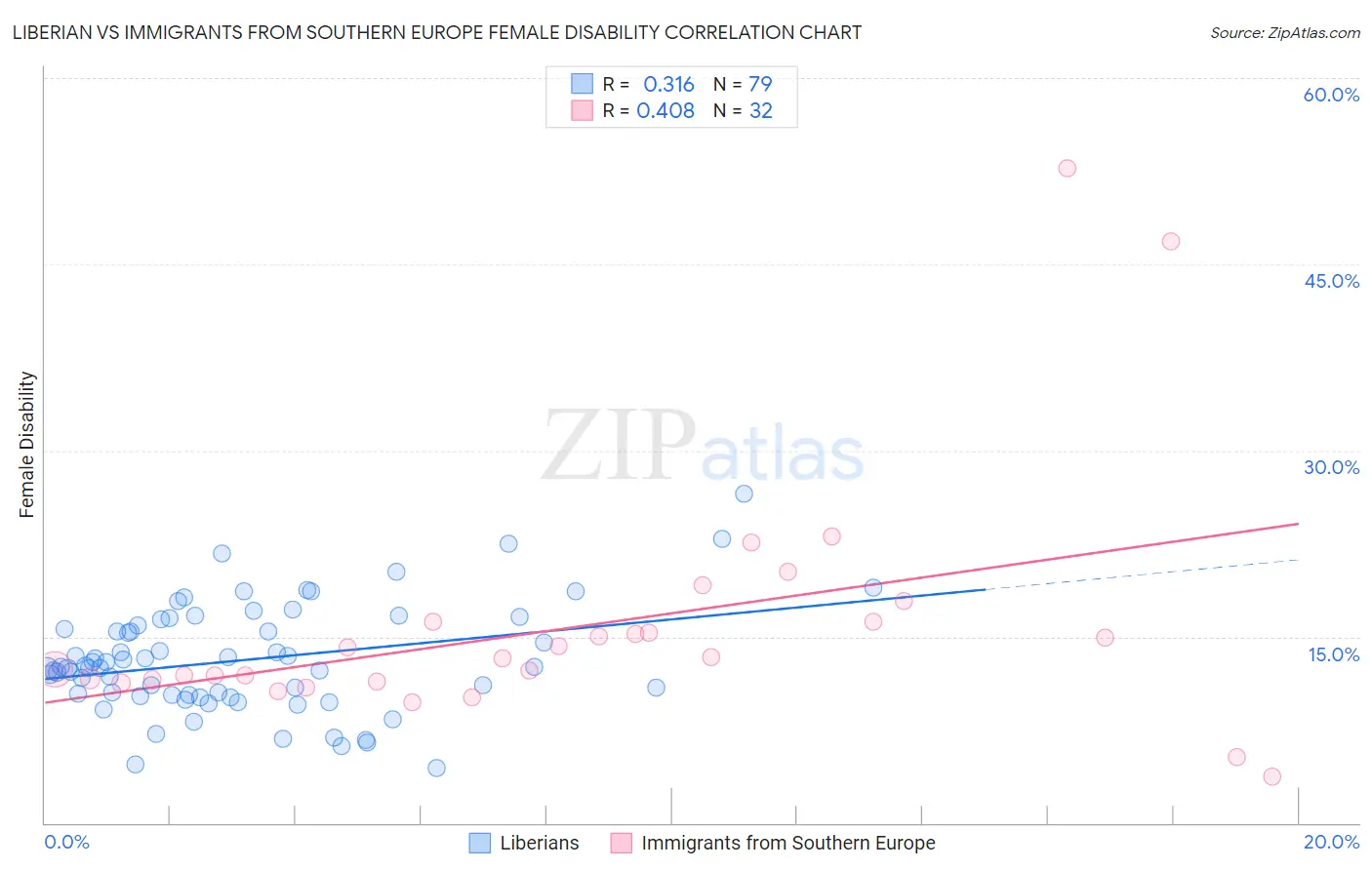 Liberian vs Immigrants from Southern Europe Female Disability