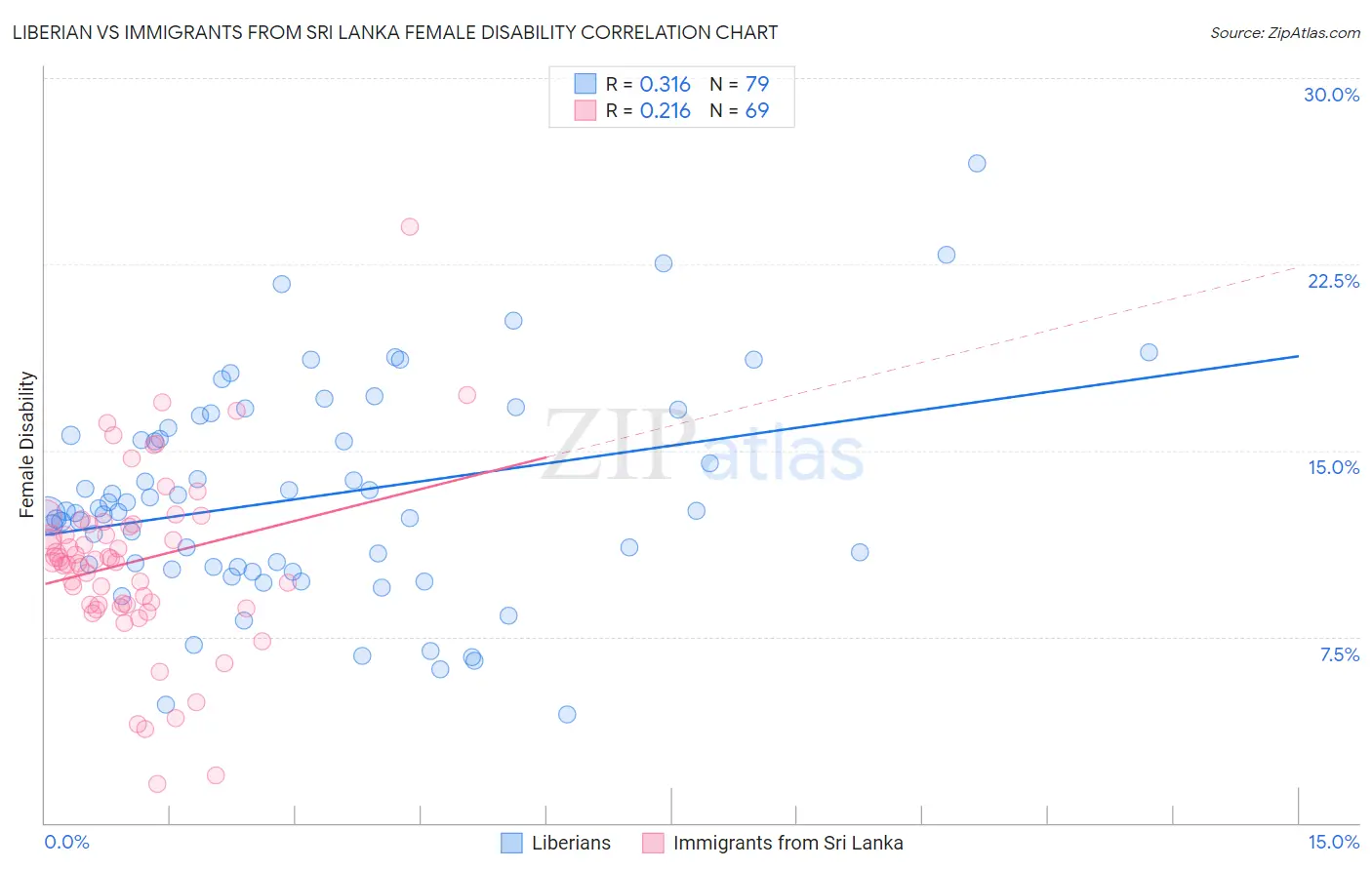 Liberian vs Immigrants from Sri Lanka Female Disability