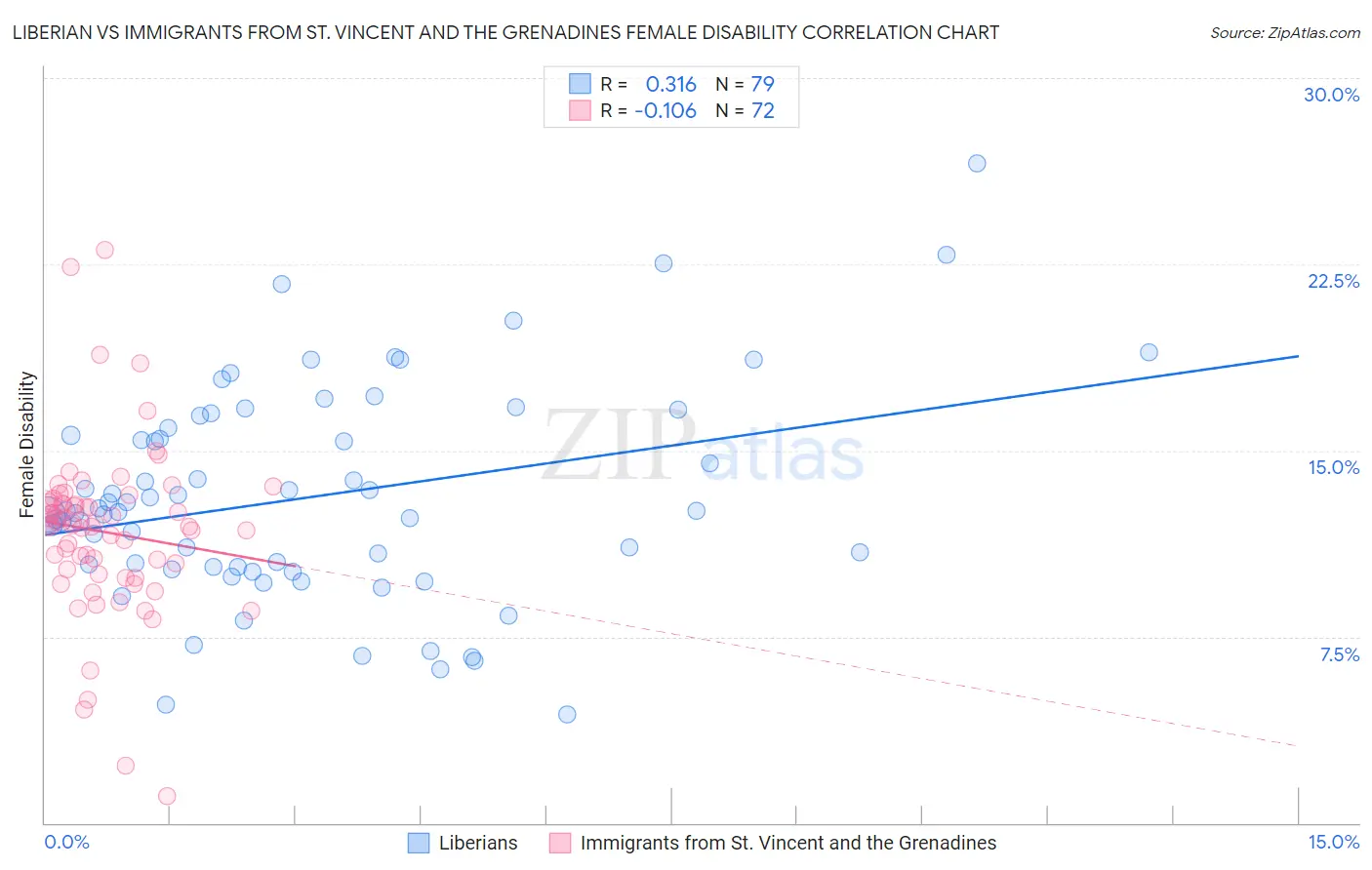 Liberian vs Immigrants from St. Vincent and the Grenadines Female Disability