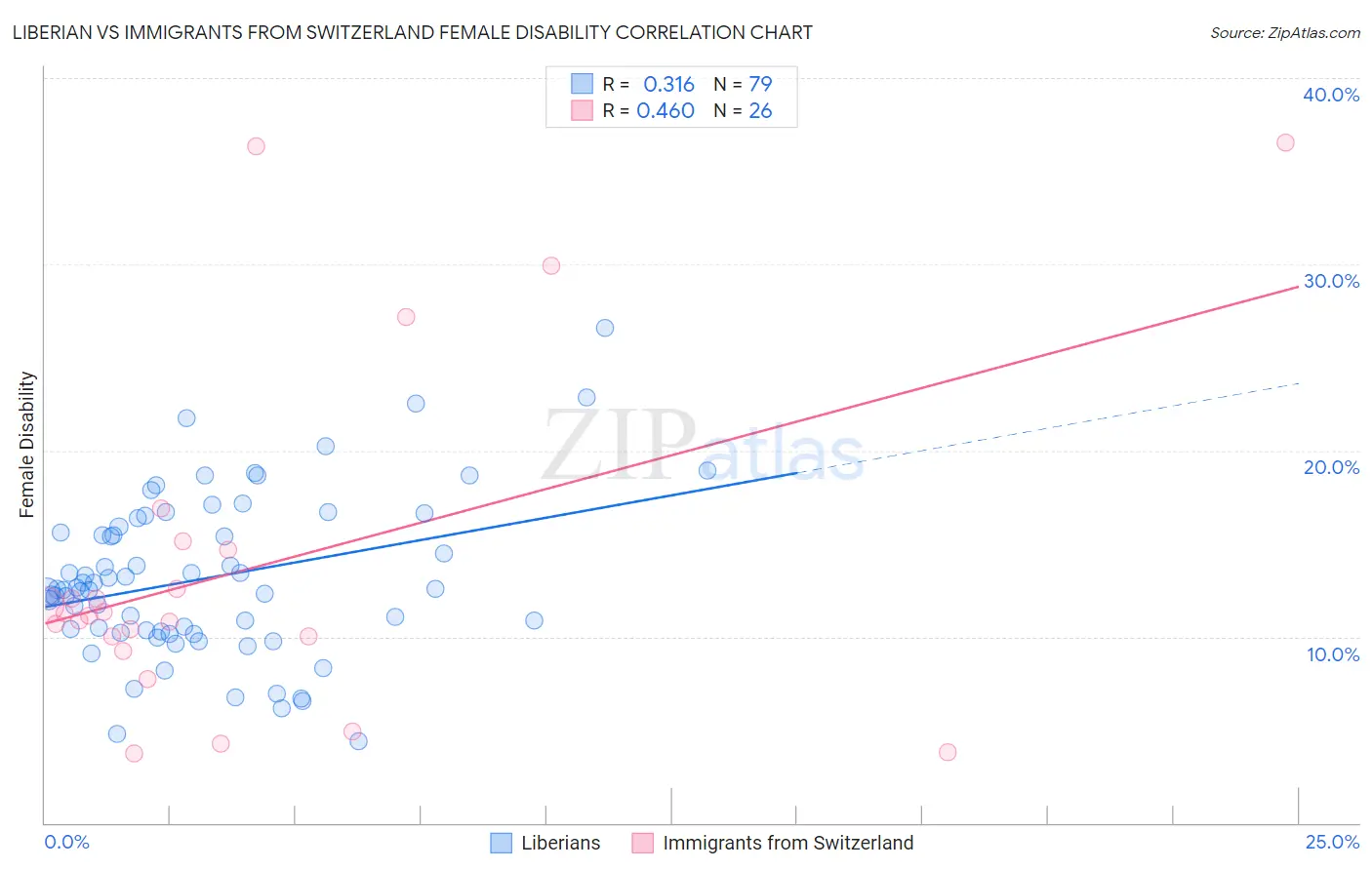 Liberian vs Immigrants from Switzerland Female Disability