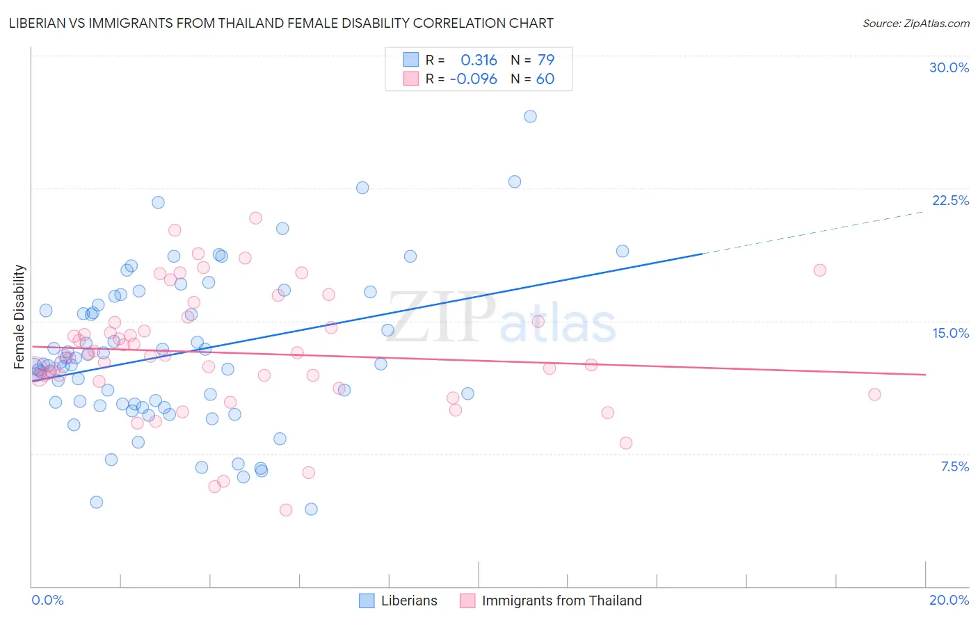 Liberian vs Immigrants from Thailand Female Disability