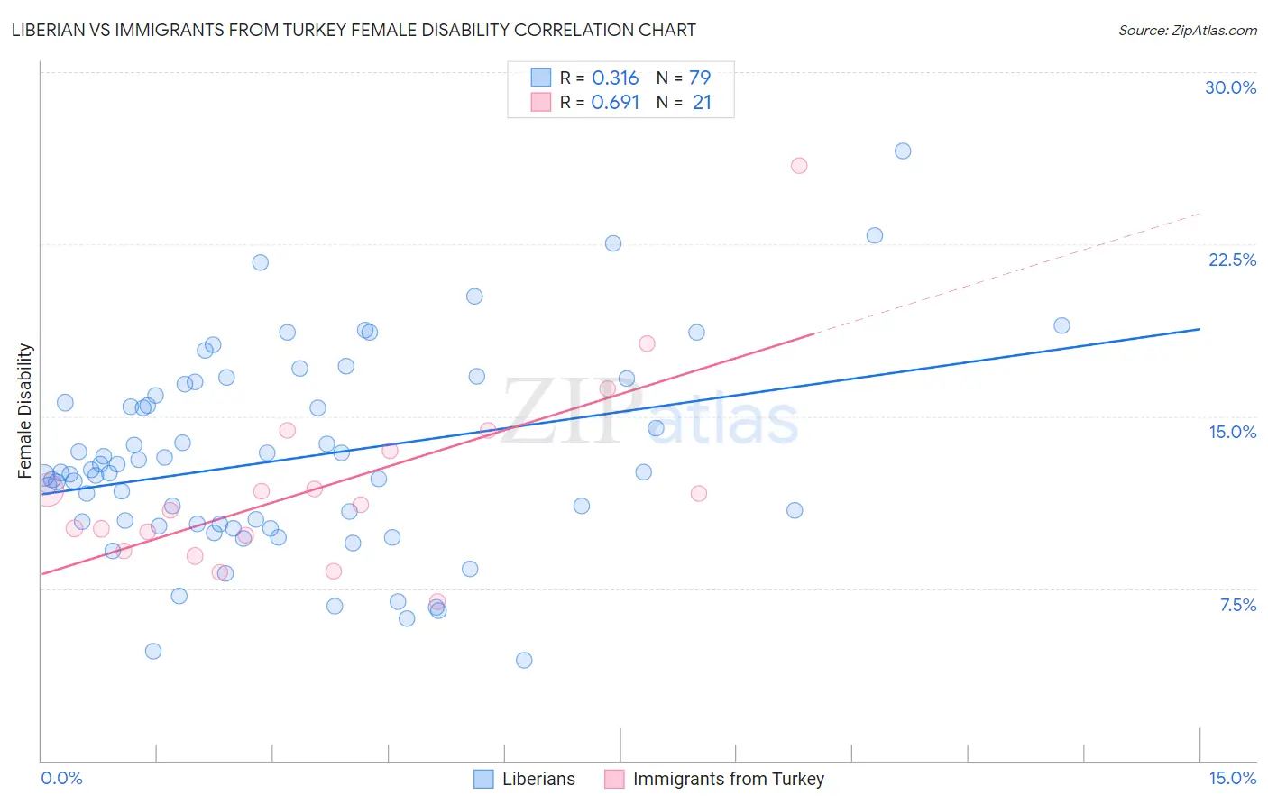 Liberian vs Immigrants from Turkey Female Disability