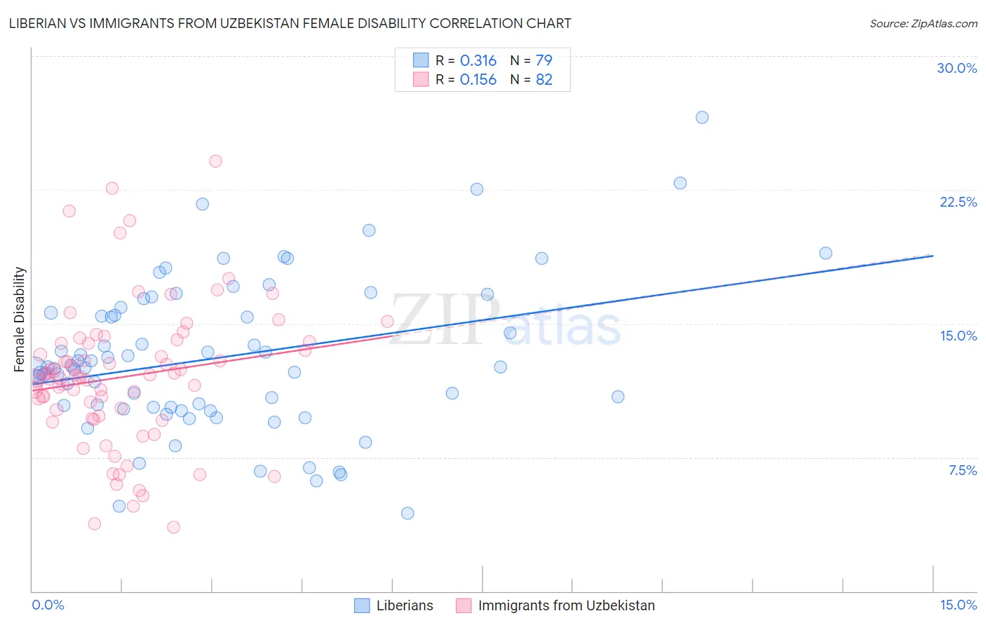 Liberian vs Immigrants from Uzbekistan Female Disability