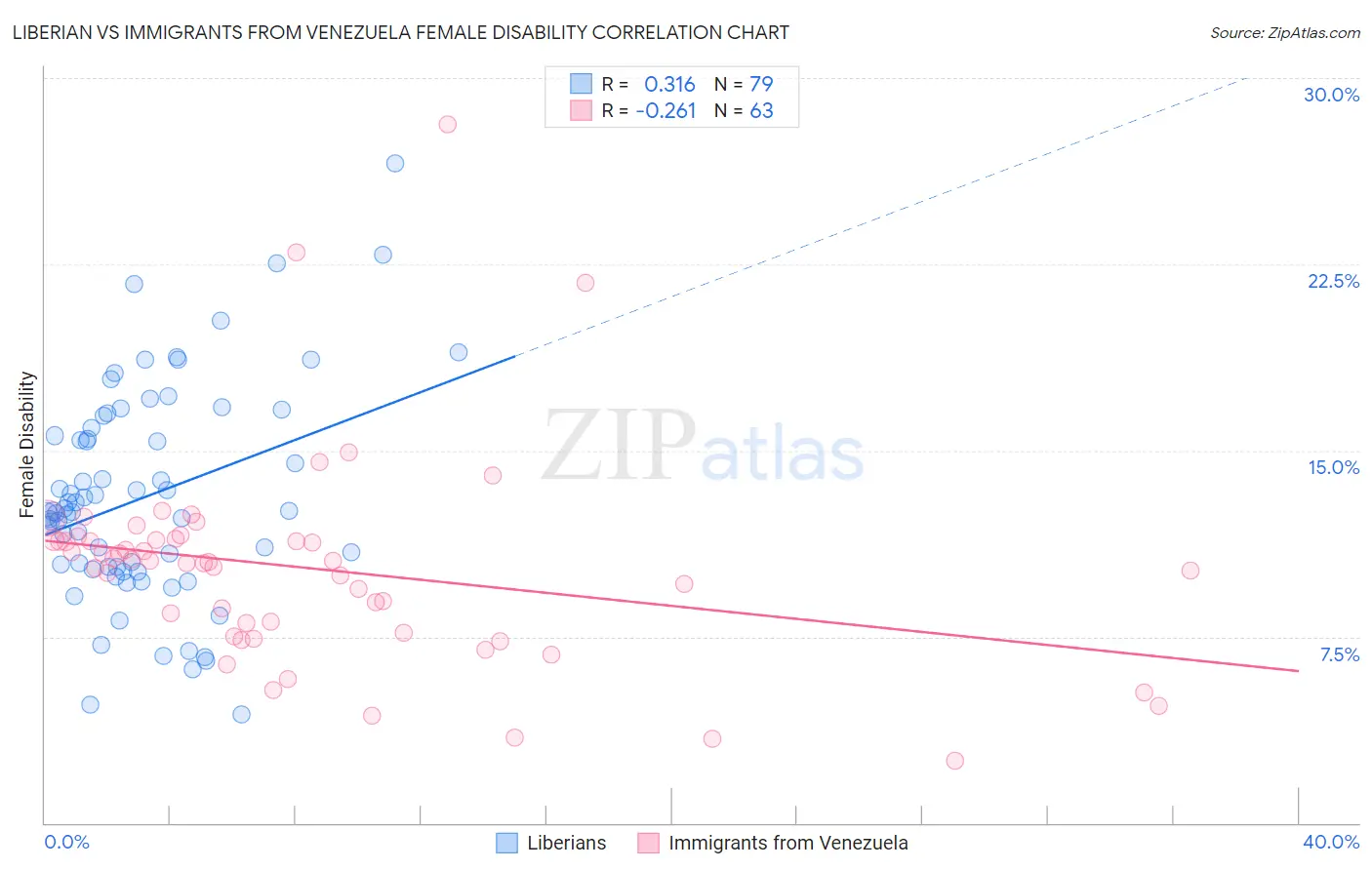 Liberian vs Immigrants from Venezuela Female Disability