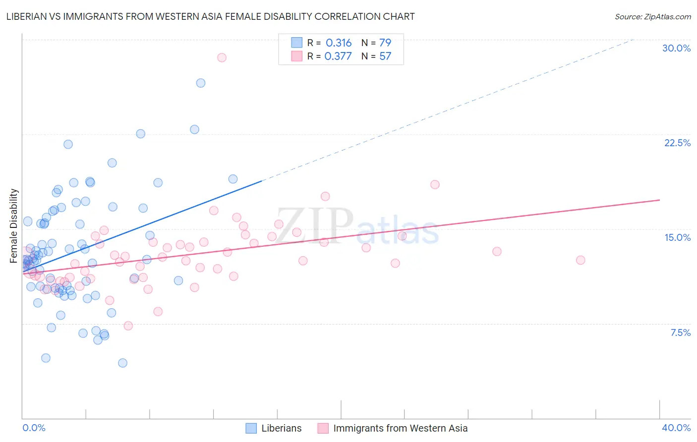 Liberian vs Immigrants from Western Asia Female Disability