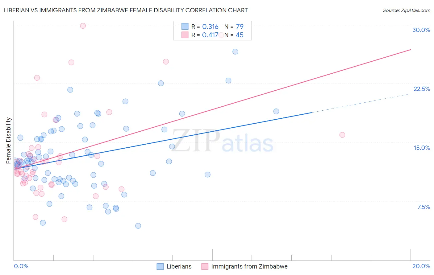 Liberian vs Immigrants from Zimbabwe Female Disability