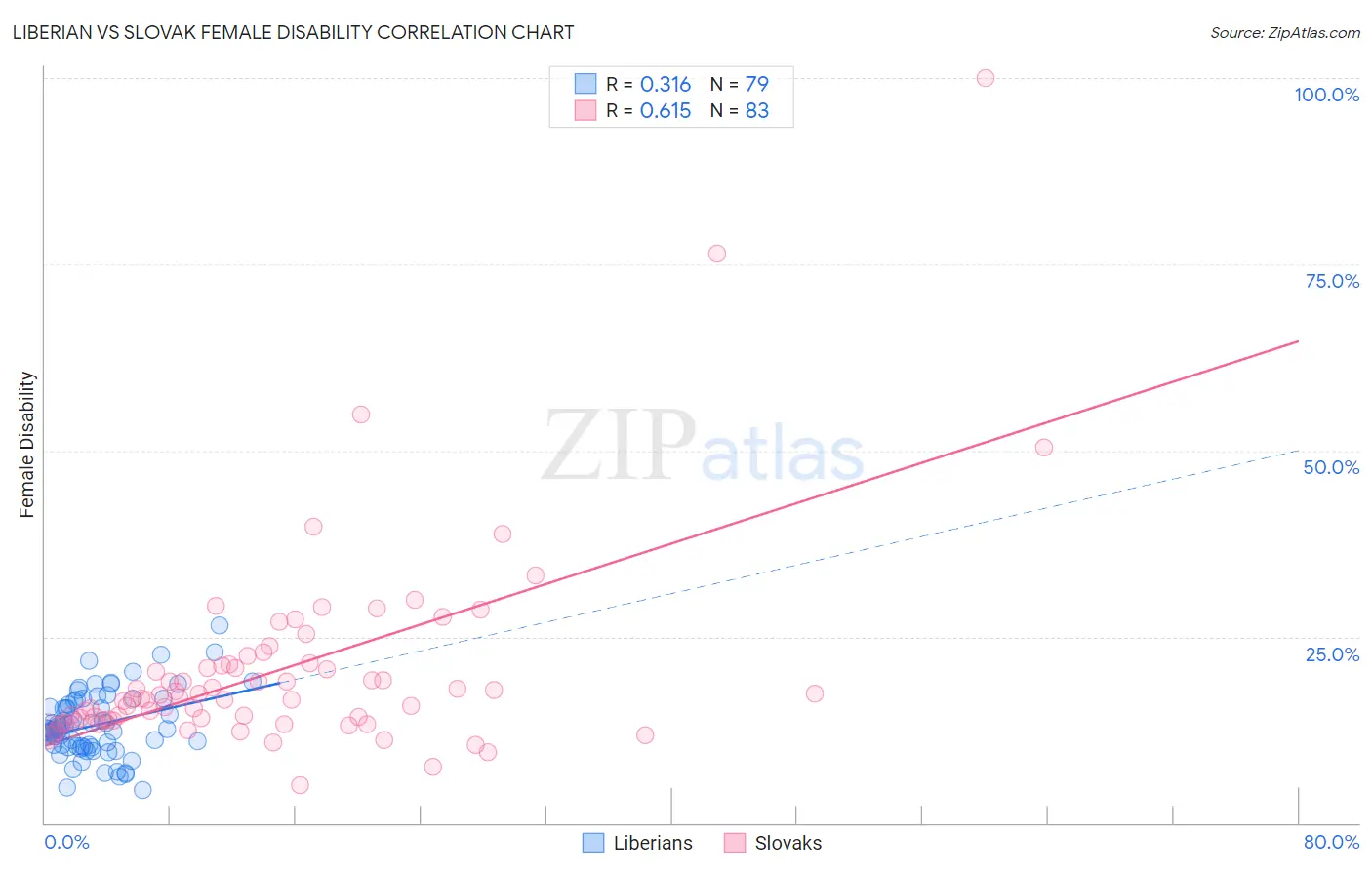 Liberian vs Slovak Female Disability