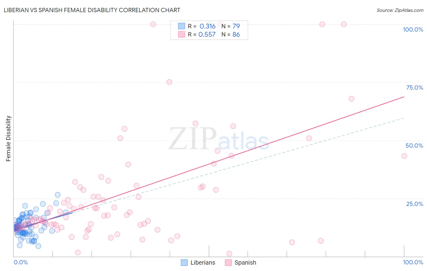 Liberian vs Spanish Female Disability