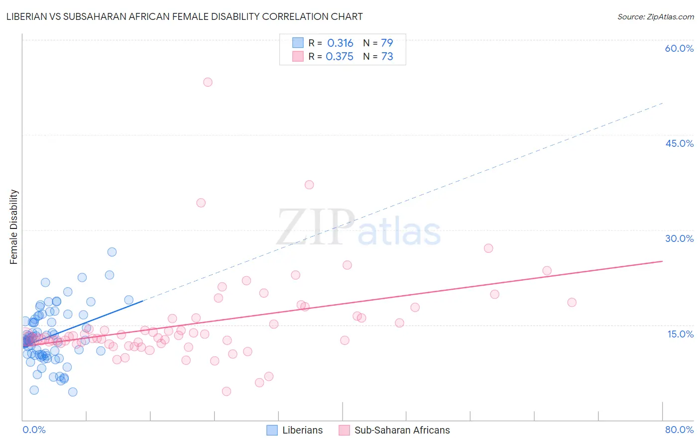 Liberian vs Subsaharan African Female Disability