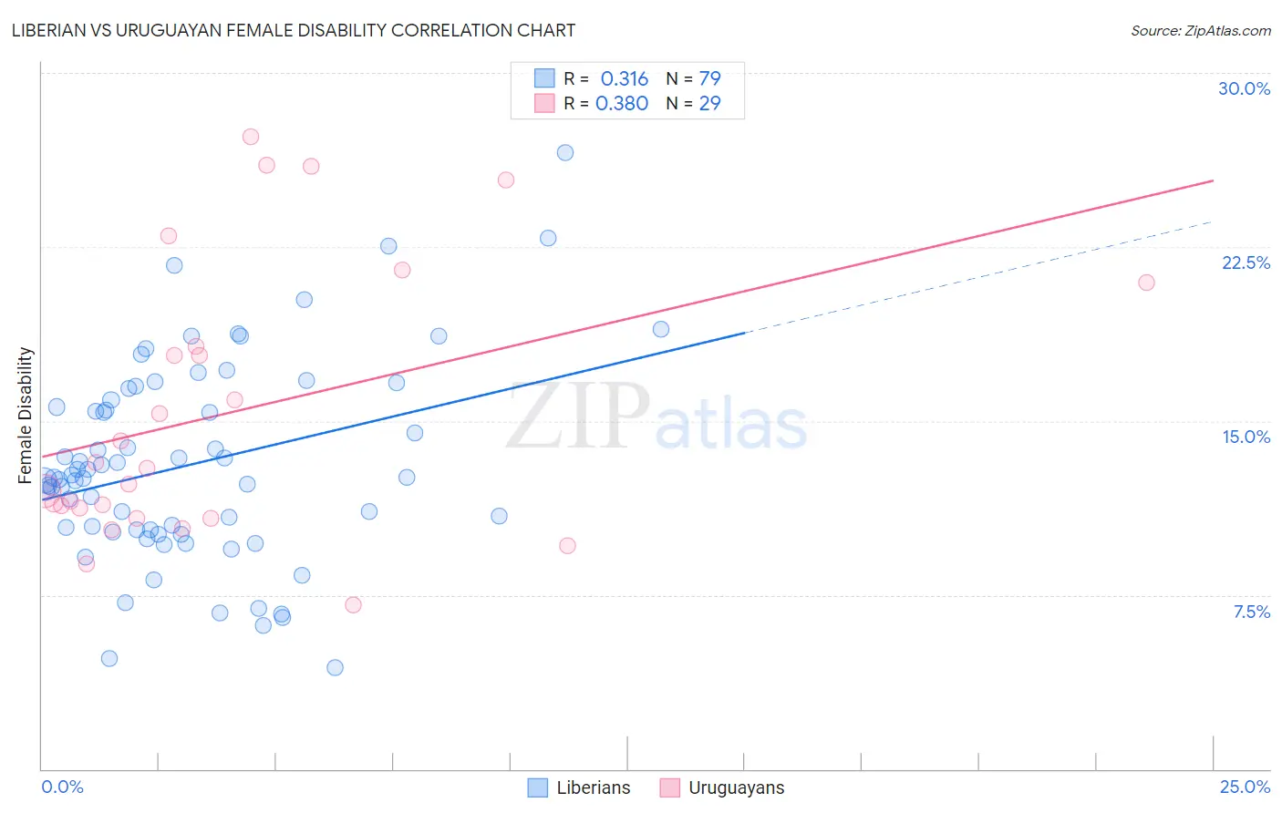 Liberian vs Uruguayan Female Disability