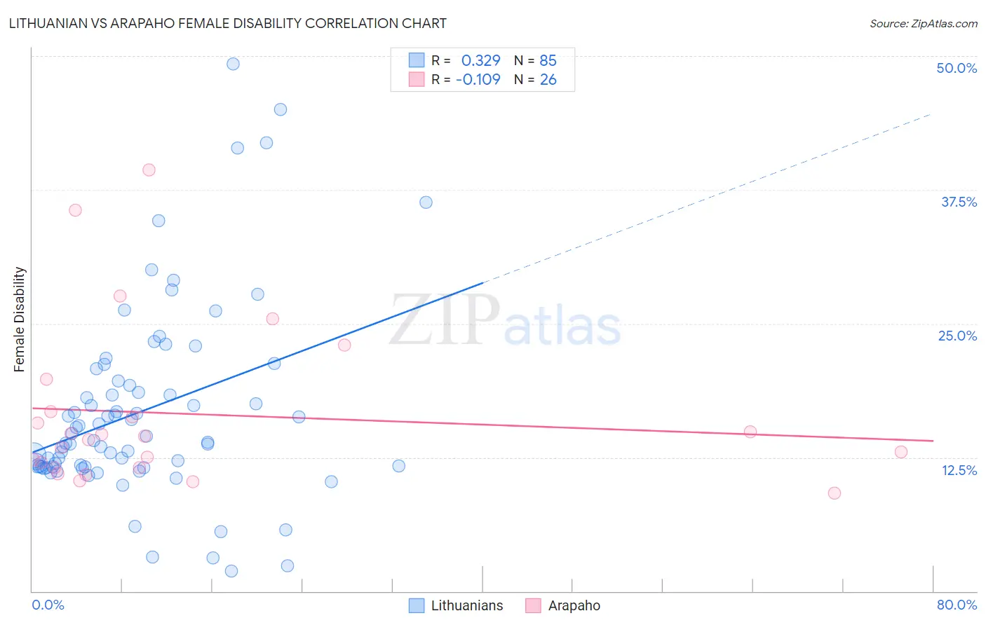 Lithuanian vs Arapaho Female Disability