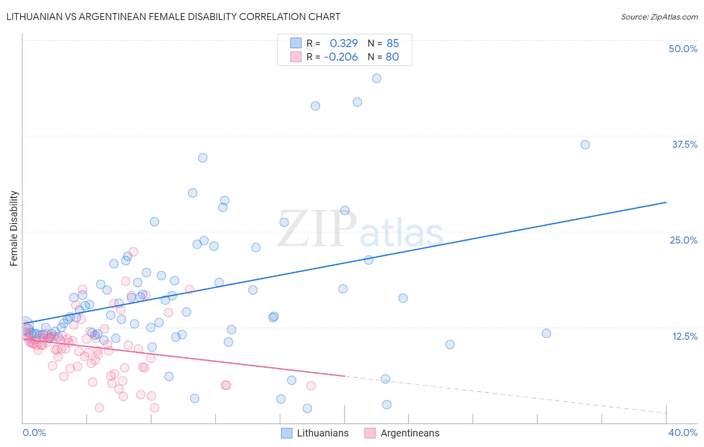 Lithuanian vs Argentinean Female Disability