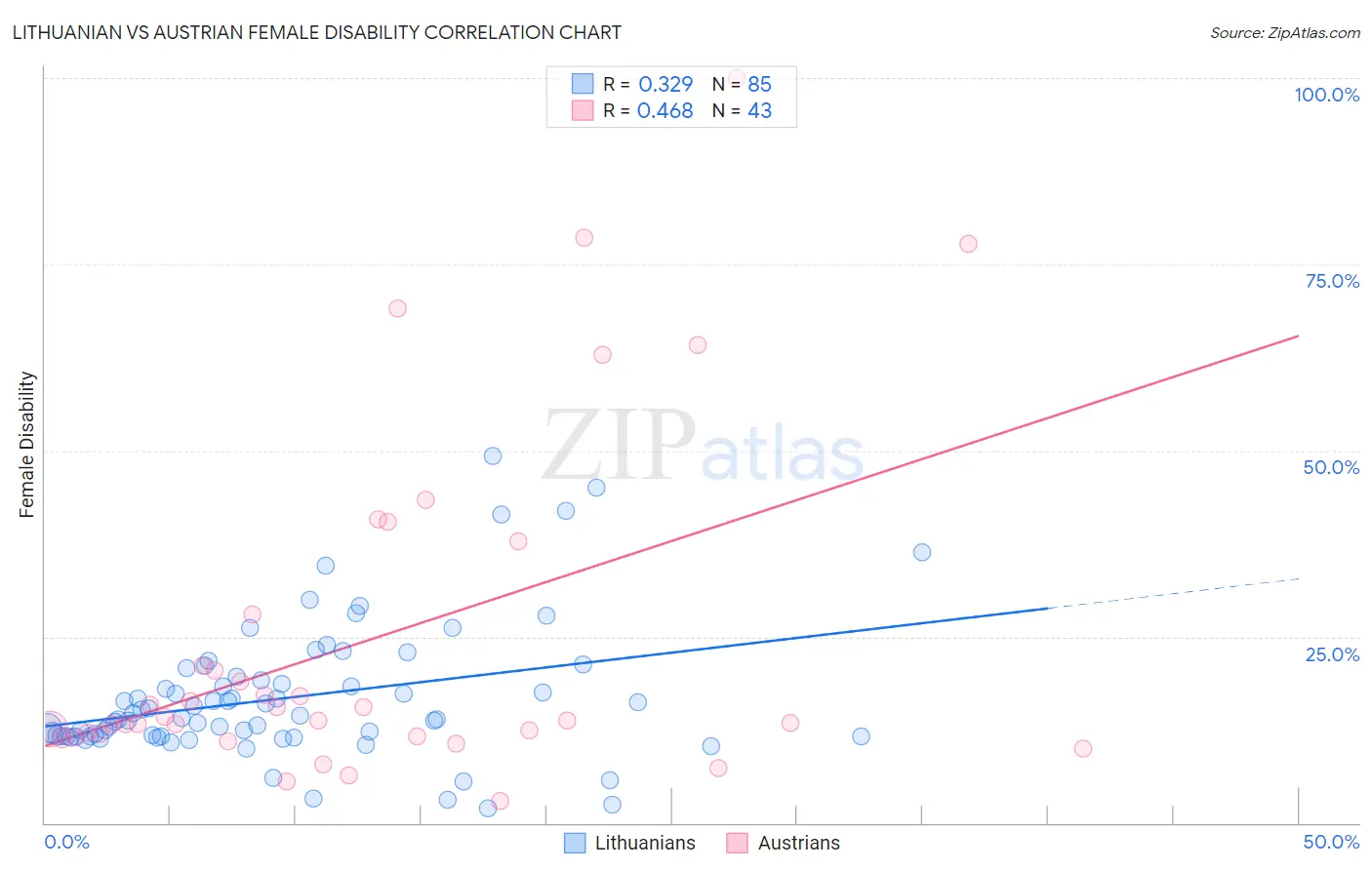 Lithuanian vs Austrian Female Disability