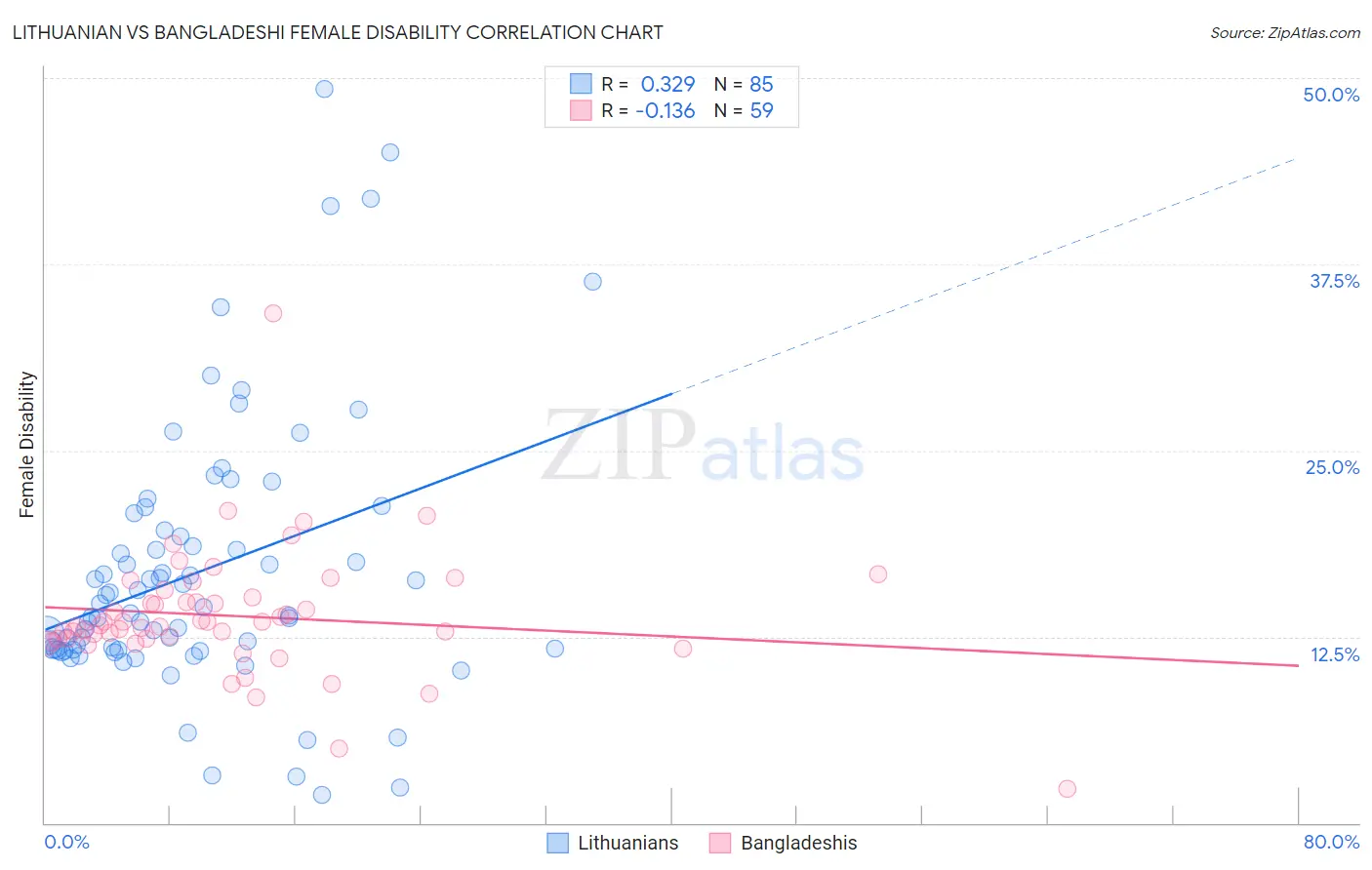 Lithuanian vs Bangladeshi Female Disability