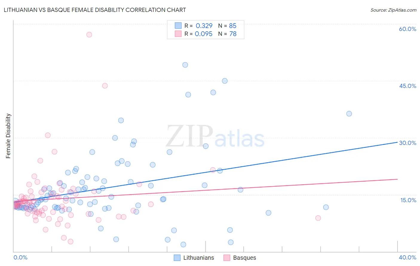 Lithuanian vs Basque Female Disability