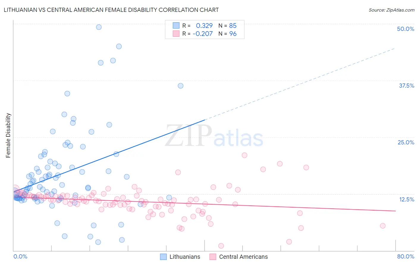 Lithuanian vs Central American Female Disability