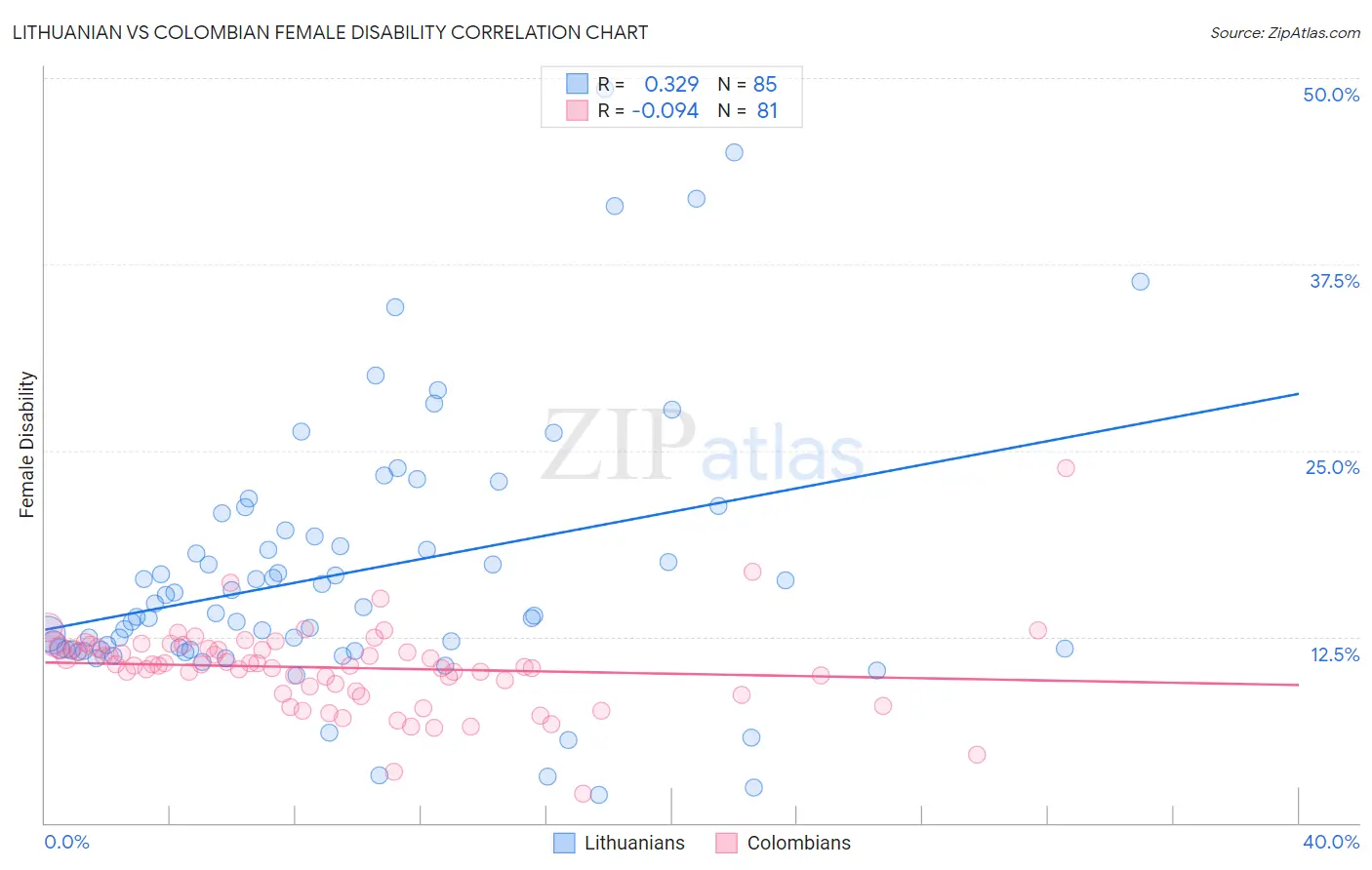 Lithuanian vs Colombian Female Disability