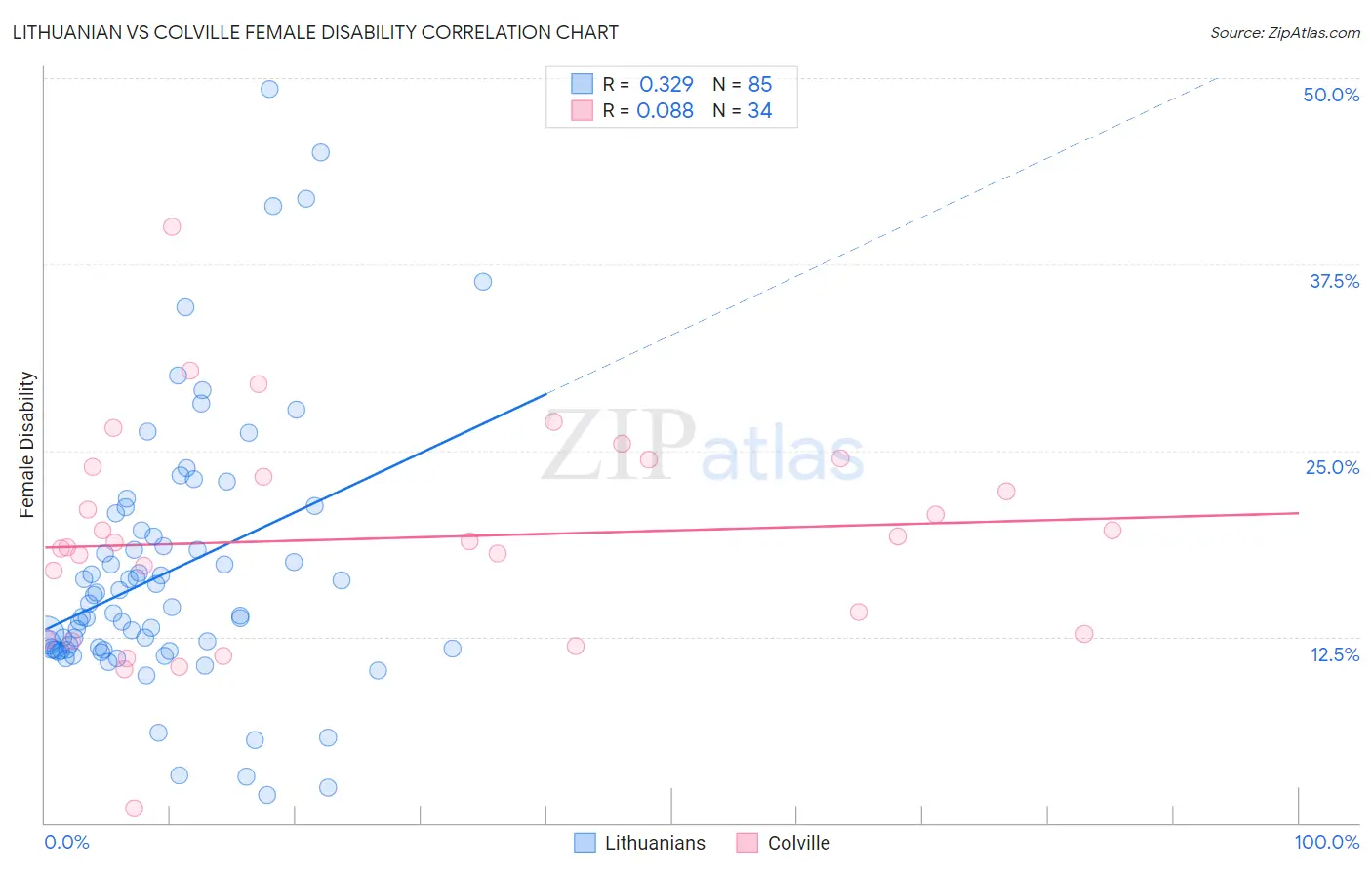 Lithuanian vs Colville Female Disability