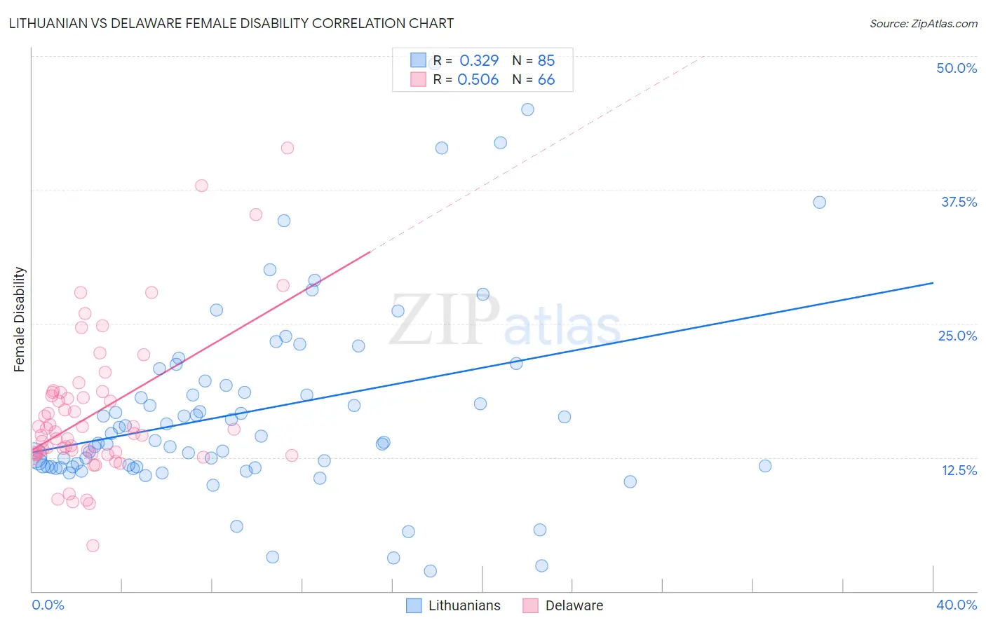 Lithuanian vs Delaware Female Disability