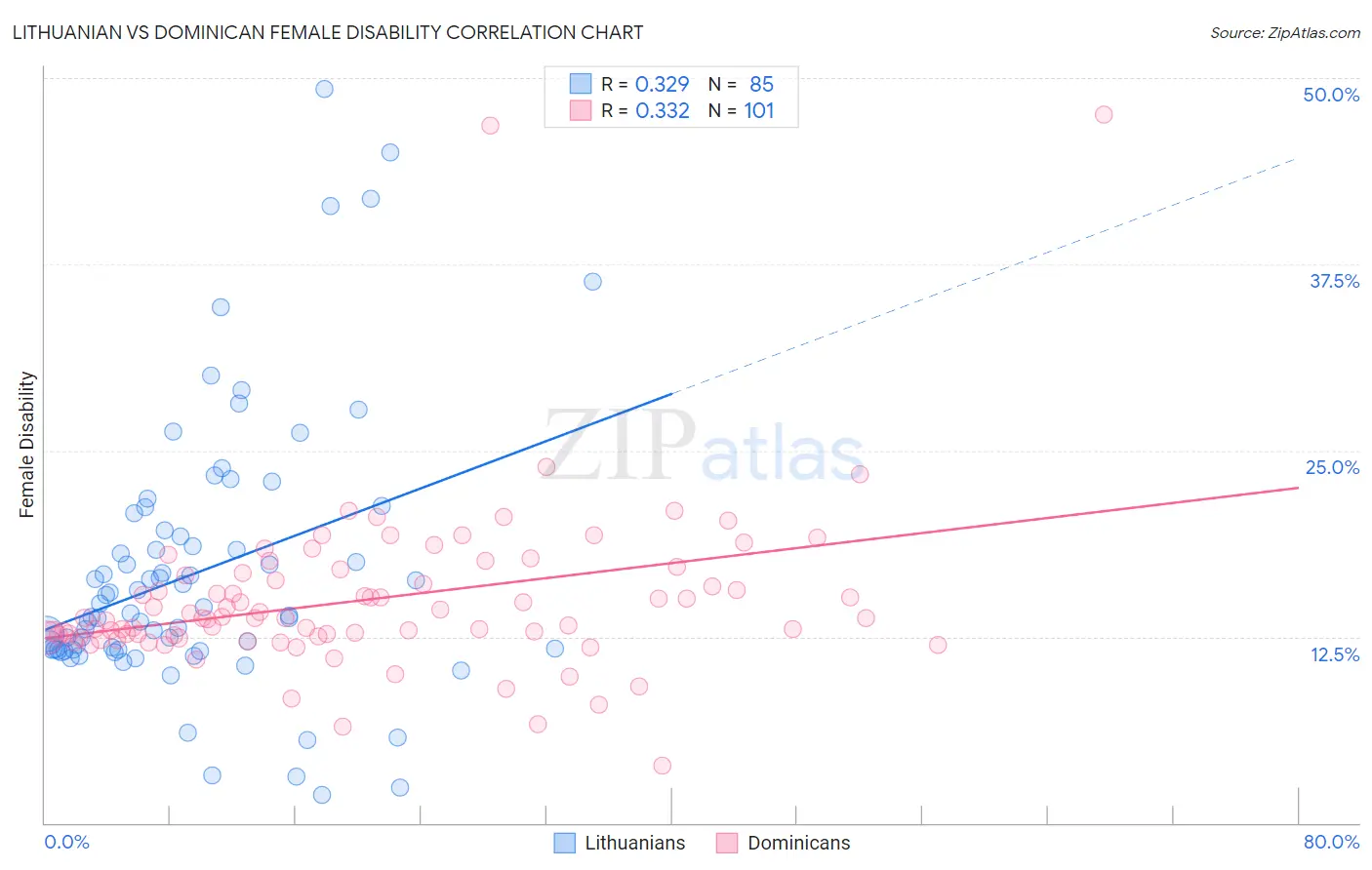 Lithuanian vs Dominican Female Disability