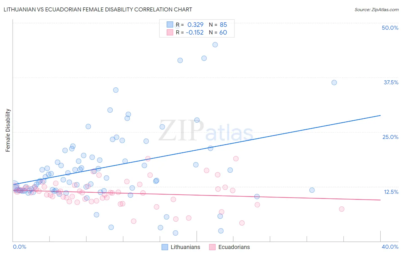 Lithuanian vs Ecuadorian Female Disability