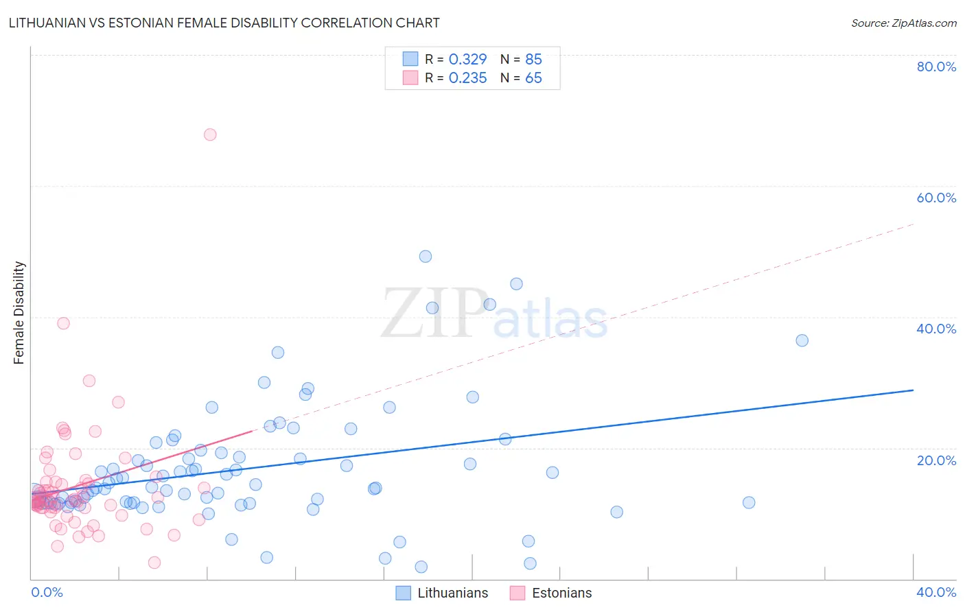 Lithuanian vs Estonian Female Disability
