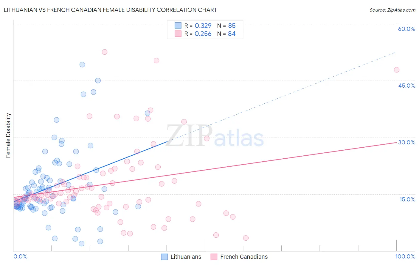 Lithuanian vs French Canadian Female Disability