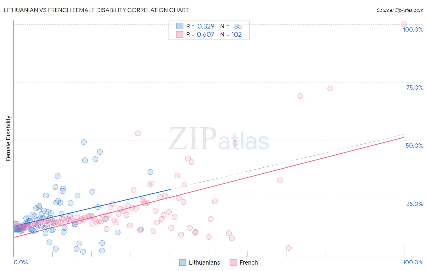Lithuanian vs French Female Disability