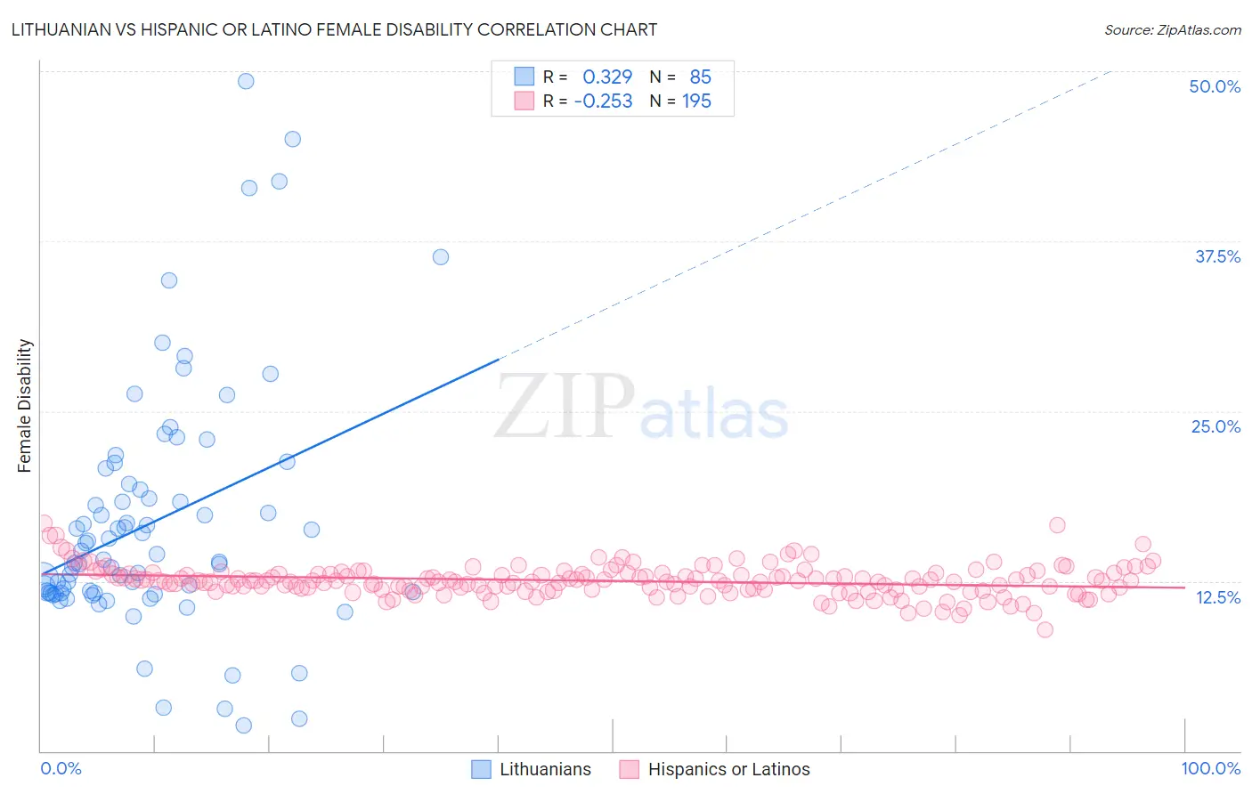 Lithuanian vs Hispanic or Latino Female Disability