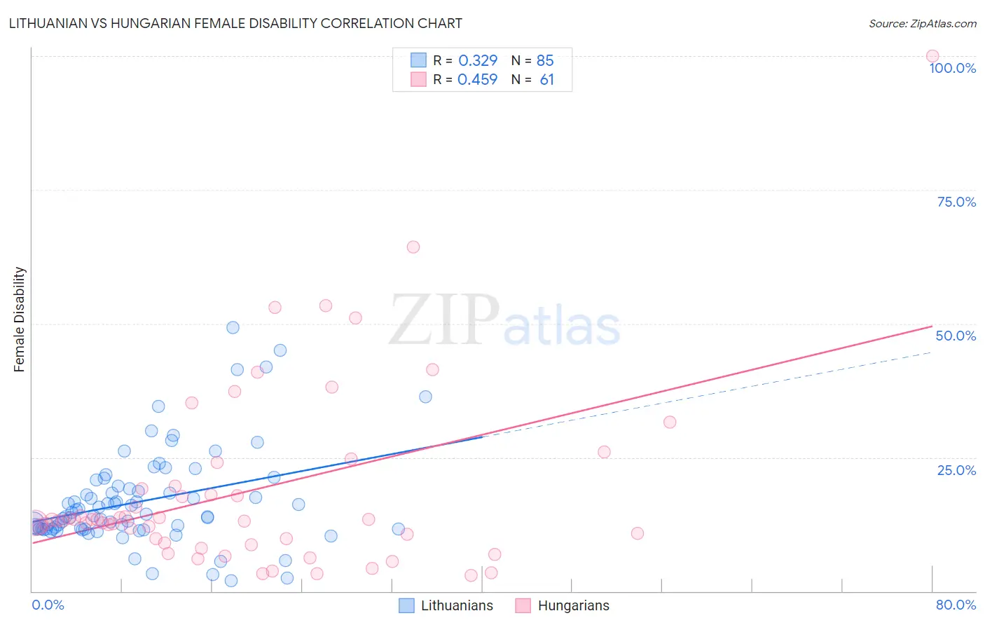 Lithuanian vs Hungarian Female Disability