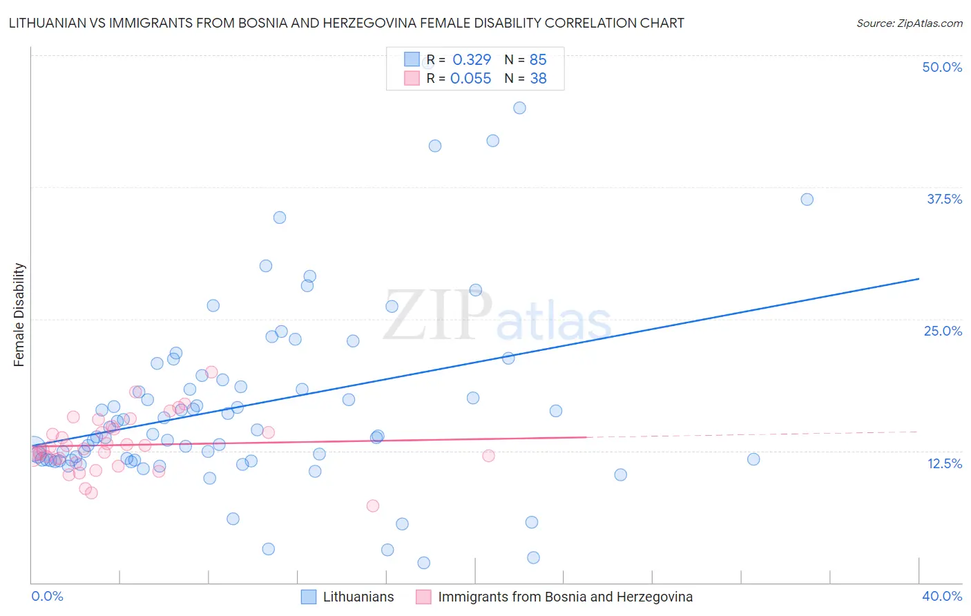 Lithuanian vs Immigrants from Bosnia and Herzegovina Female Disability