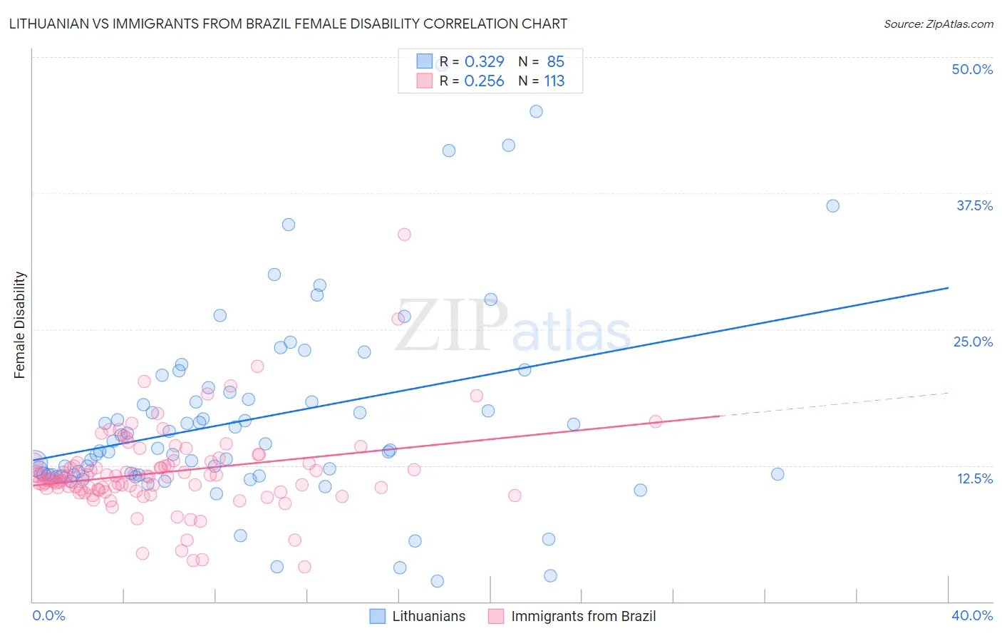 Lithuanian vs Immigrants from Brazil Female Disability