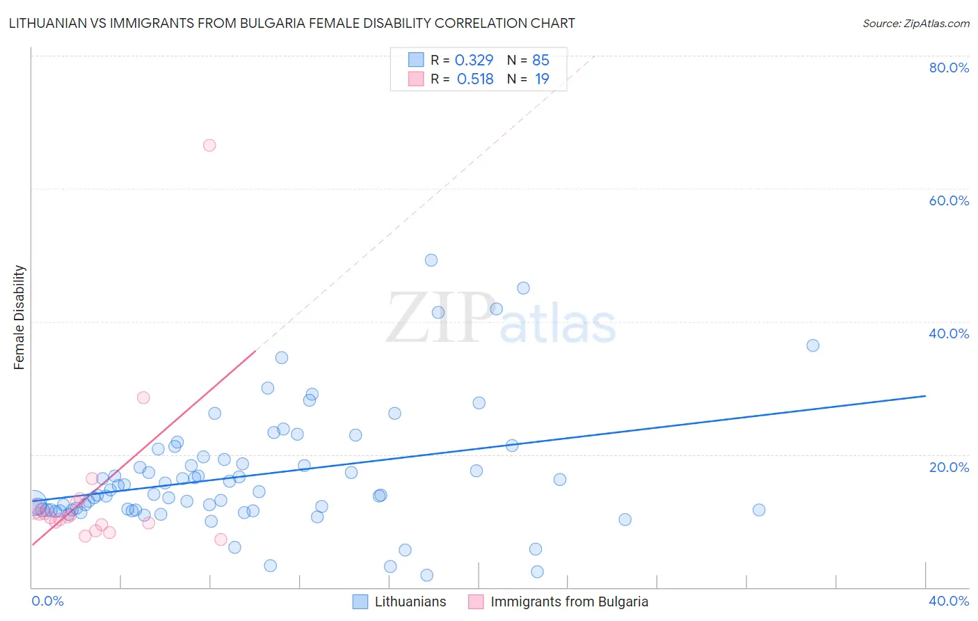 Lithuanian vs Immigrants from Bulgaria Female Disability