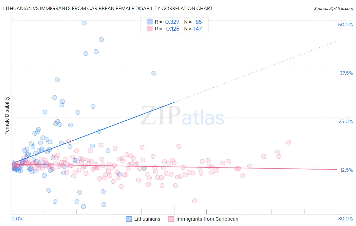 Lithuanian vs Immigrants from Caribbean Female Disability